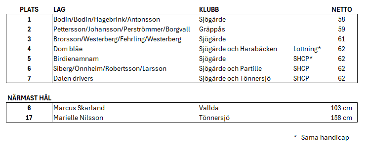 Resultat